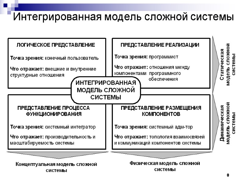 8 Интегрированная модель сложной системы